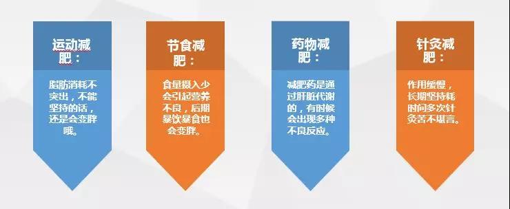 超声波减肥